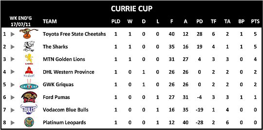 Currie Cup Week 1